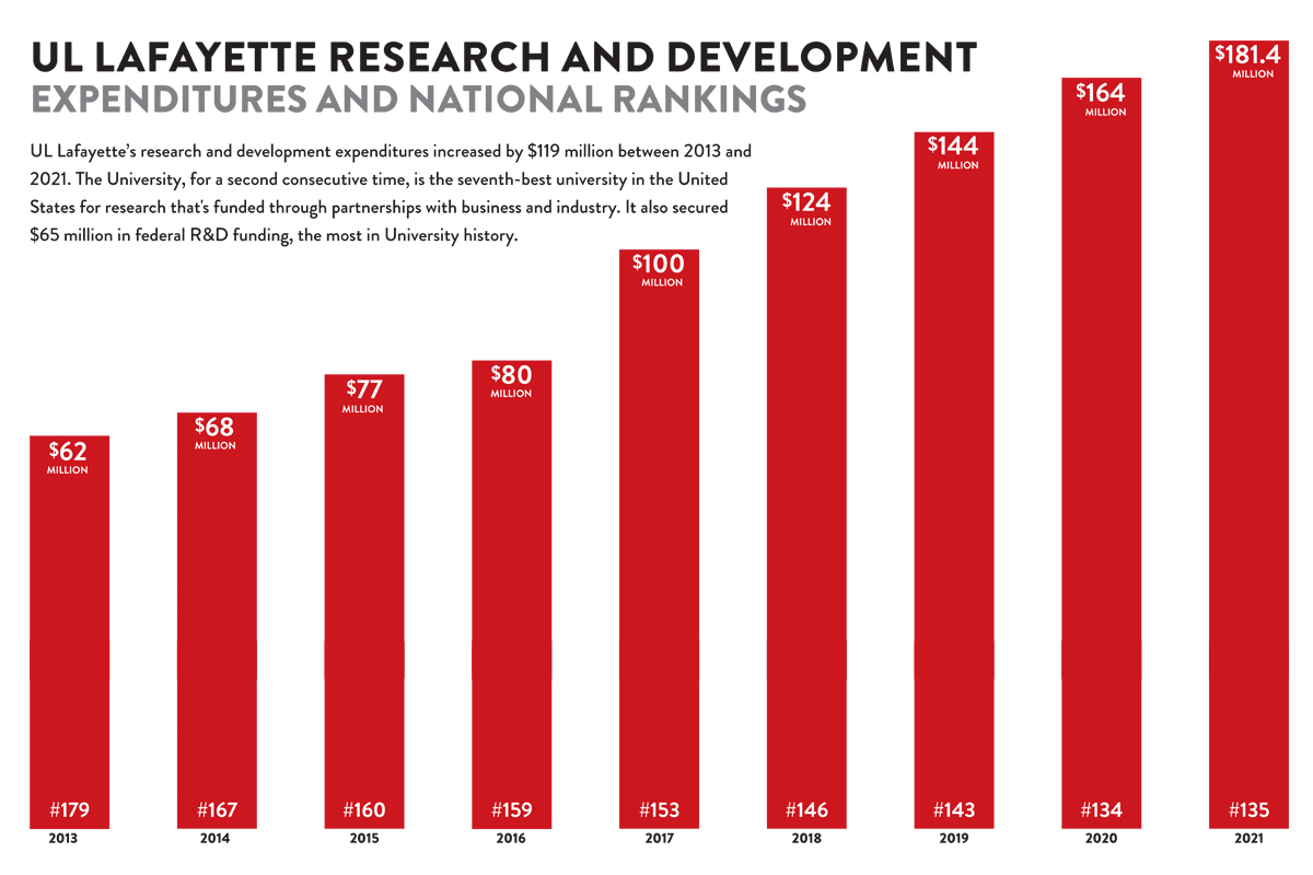 Chart showing R&D totals