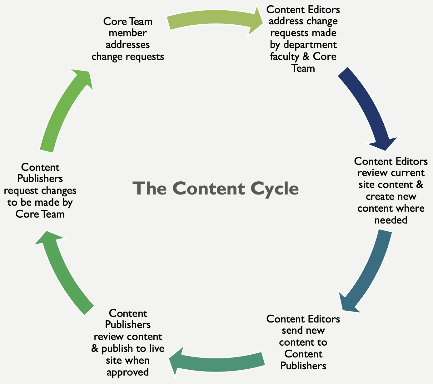 Web Ambassadors Network Content Cycle: 1: Content Editors address change requests made by department faculty and core team. 2: Content editors review current site content and create new content where needed. 3: content editors send new content to content publishers. 4: content publishers review content and publish to live site when approved. 5: content publishers request changes to be made by the core team. 6: core team member addresses change requests.