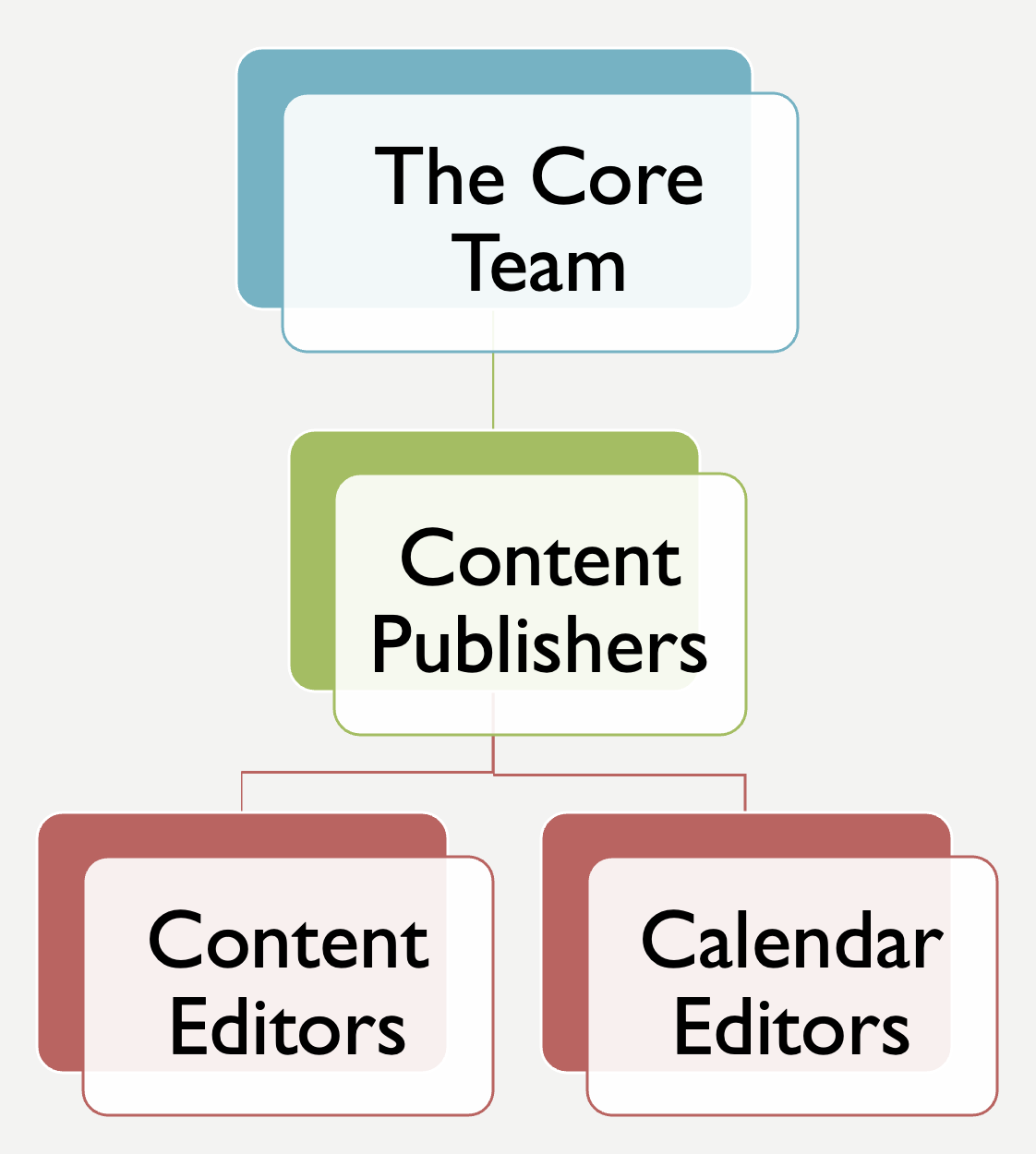 Web Ambassadors Network Structure: The Core Team, Content Publishers, Content Editors, and Calendar Editors