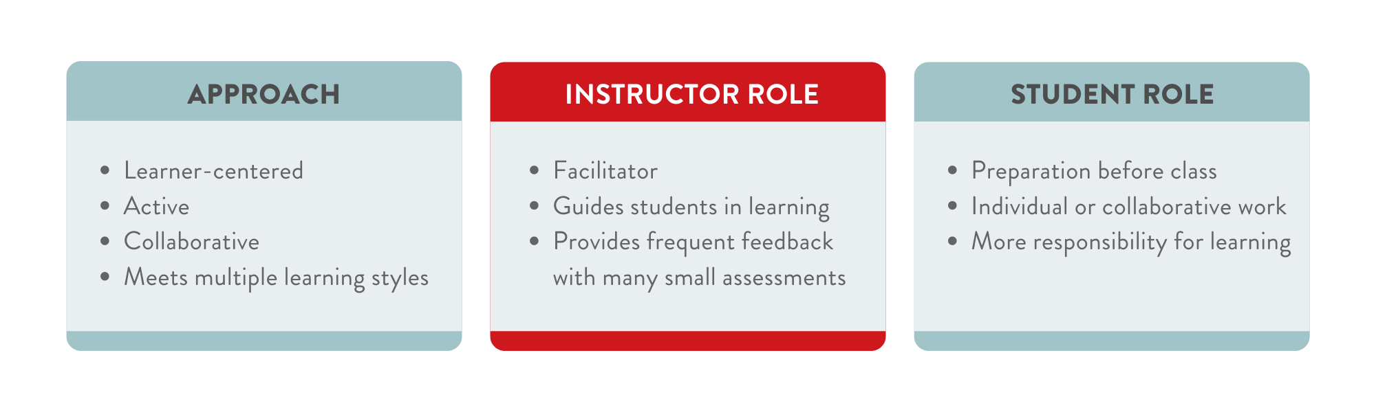 Graphic break down of learner-centered hybrid learning