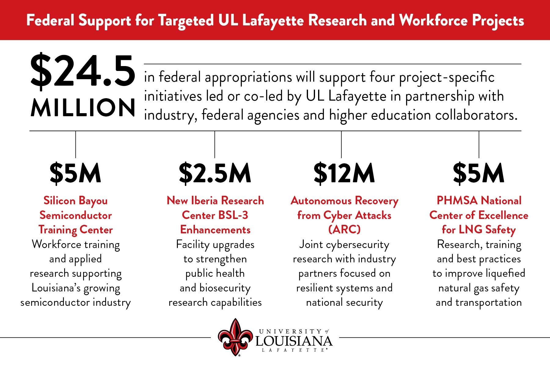 Graphic with initiative breakdowns