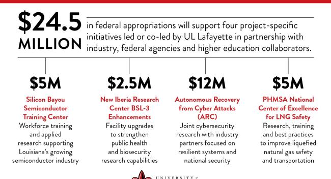 Graphic with initiative breakdowns